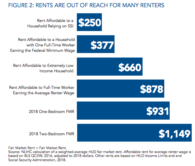 rent