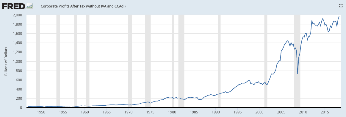 corporate profits