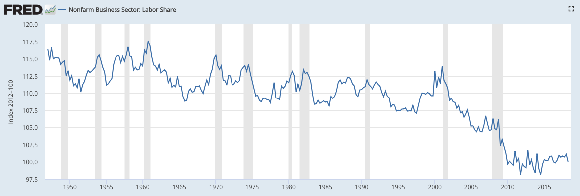 corporate profits