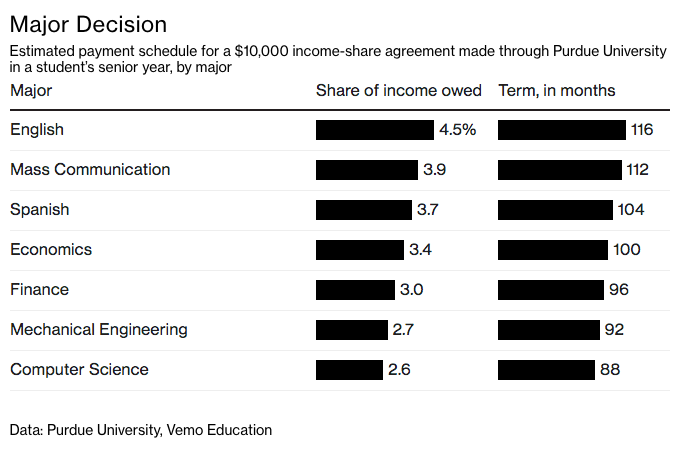 College Grads Are Literally Selling Themselves to Investors in Lieu of Student Loans