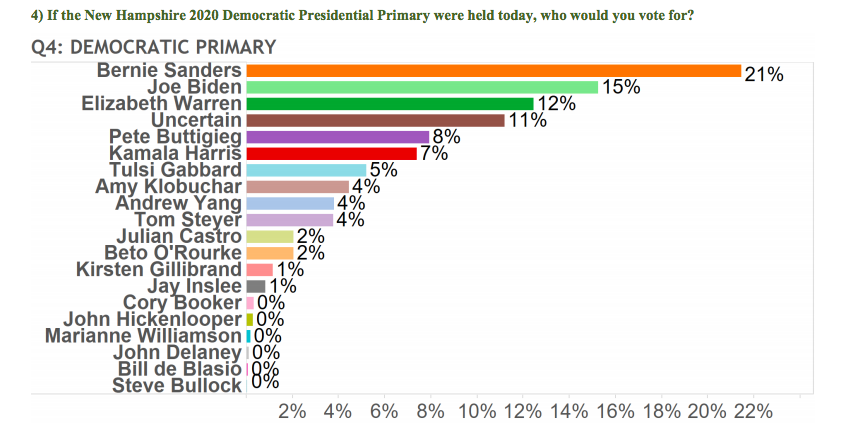 Bernie Sanders Overtakes Joe Biden in Latest Poll of New Hampshire Voters