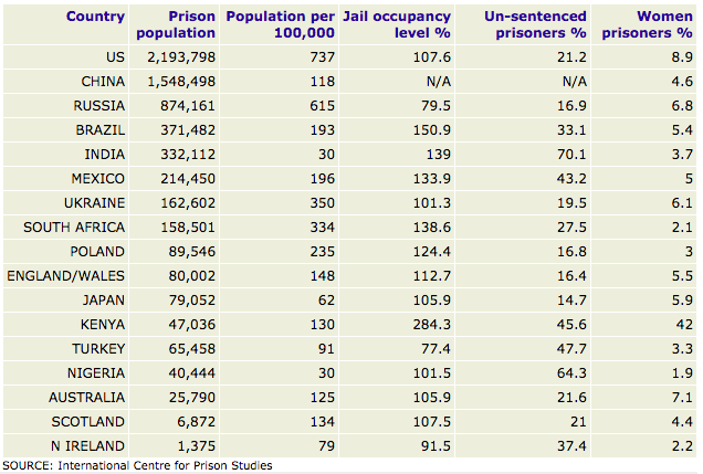 Sanders’ Justice Plan Aims to Free 1 Million Inmates – Half the US Prison Population