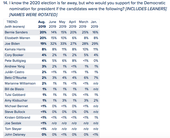 Sanders, Warren Overtake Biden for the First Time in Monmouth National Poll
